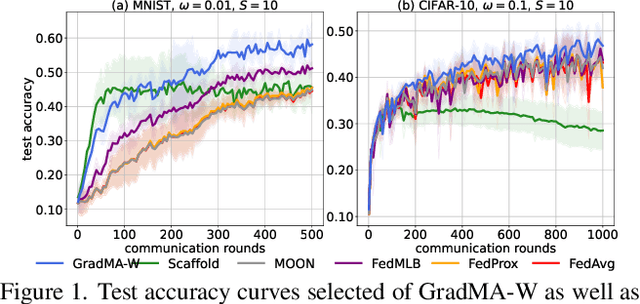 Figure 1 for GradMA: A Gradient-Memory-based Accelerated Federated Learning with Alleviated Catastrophic Forgetting