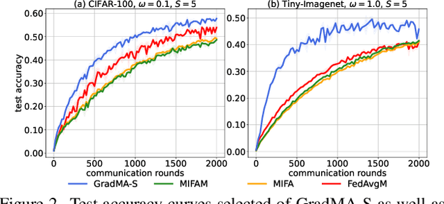 Figure 4 for GradMA: A Gradient-Memory-based Accelerated Federated Learning with Alleviated Catastrophic Forgetting