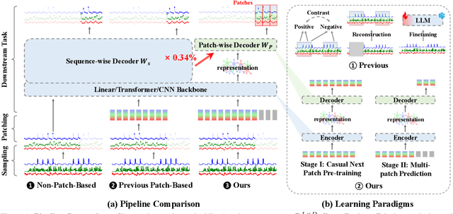 Figure 1 for Multi-Patch Prediction: Adapting LLMs for Time Series Representation Learning