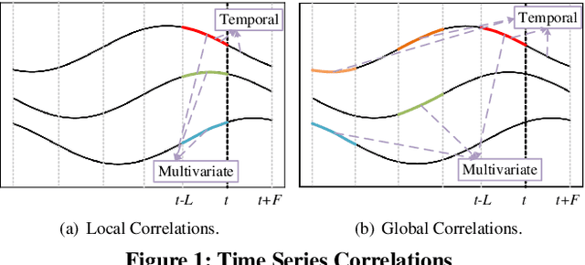 Figure 1 for A Pattern Discovery Approach to Multivariate Time Series Forecasting