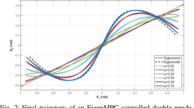 Figure 2 for EigenMPC: An Eigenmanifold-Inspired Model-Predictive Control Framework for Exciting Efficient Oscillations in Mechanical Systems
