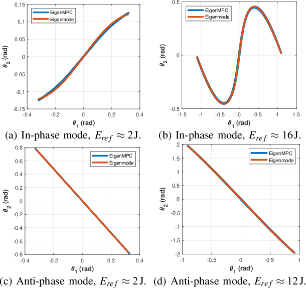 Figure 3 for EigenMPC: An Eigenmanifold-Inspired Model-Predictive Control Framework for Exciting Efficient Oscillations in Mechanical Systems