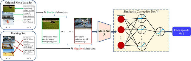 Figure 3 for Noisy Correspondence Learning with Meta Similarity Correction