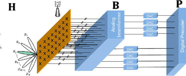 Figure 1 for Beyond Codebook-Based Analog Beamforming at mmWave: Compressed Sensing and Machine Learning Methods