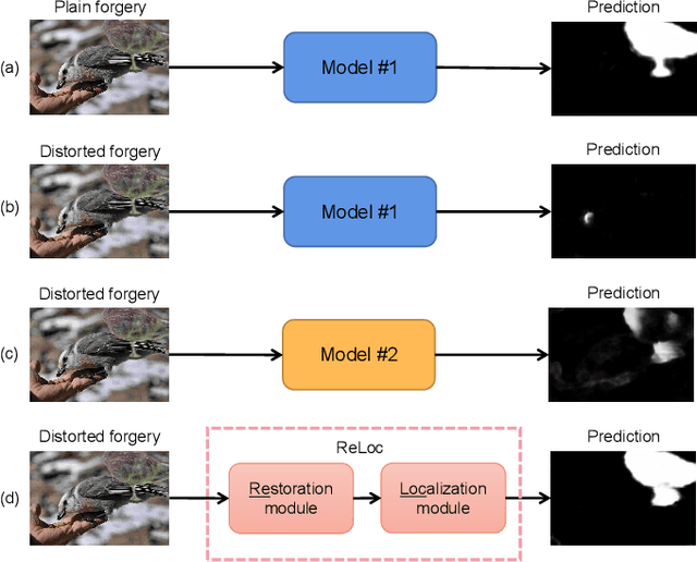 Figure 1 for ReLoc: A Restoration-Assisted Framework for Robust Image Tampering Localization