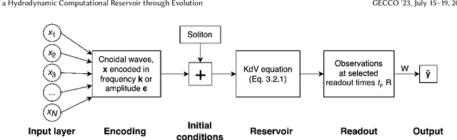 Figure 3 for Optimization of a Hydrodynamic Computational Reservoir through Evolution