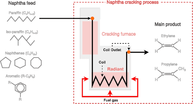 Figure 1 for Chemical Property-Guided Neural Networks for Naphtha Composition Prediction