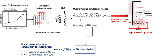 Figure 2 for Chemical Property-Guided Neural Networks for Naphtha Composition Prediction