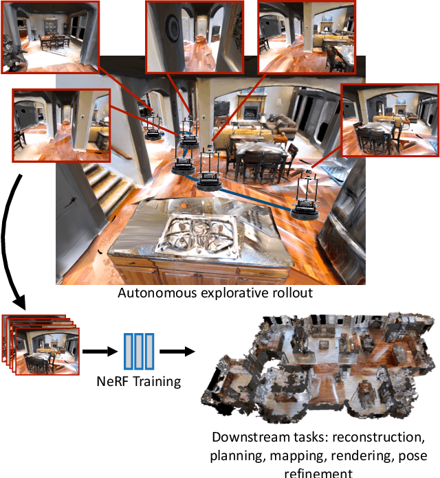 Figure 1 for AutoNeRF: Training Implicit Scene Representations with Autonomous Agents