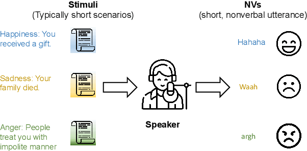 Figure 1 for JNV Corpus: A Corpus of Japanese Nonverbal Vocalizations with Diverse Phrases and Emotions