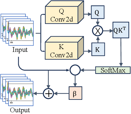 Figure 4 for NiSNN-A: Non-iterative Spiking Neural Networks with Attention with Application to Motor Imagery EEG Classification