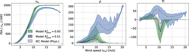 Figure 2 for Towards transparent and robust data-driven wind turbine power curve models