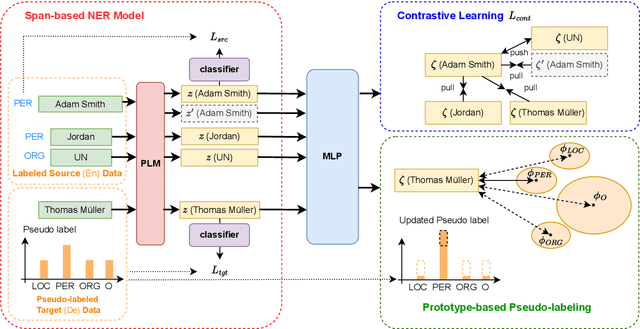 Figure 1 for Improving Self-training for Cross-lingual Named Entity Recognition with Contrastive and Prototype Learning