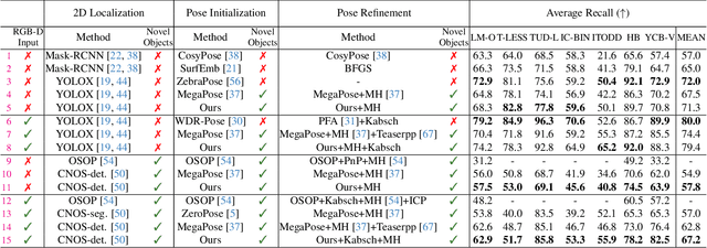 Figure 2 for GenFlow: Generalizable Recurrent Flow for 6D Pose Refinement of Novel Objects