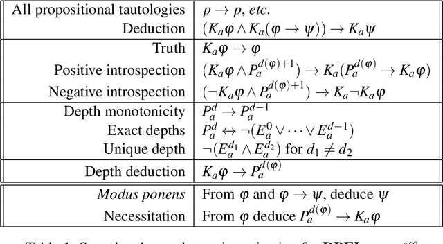 Figure 1 for Depth-bounded Epistemic Logic