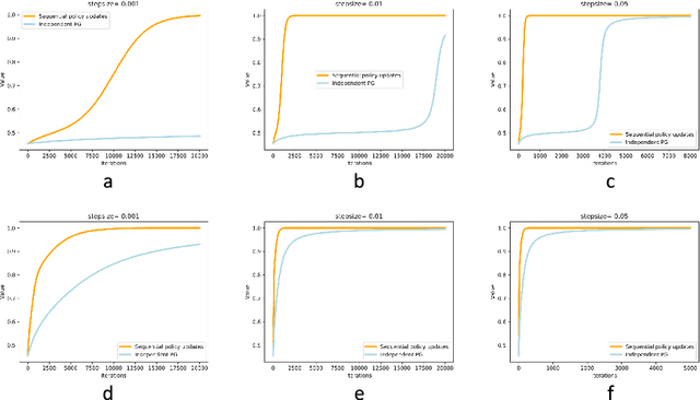 Figure 1 for Local Optimization Achieves Global Optimality in Multi-Agent Reinforcement Learning
