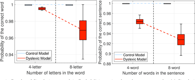Figure 2 for Integrating large language models and active inference to understand eye movements in reading and dyslexia