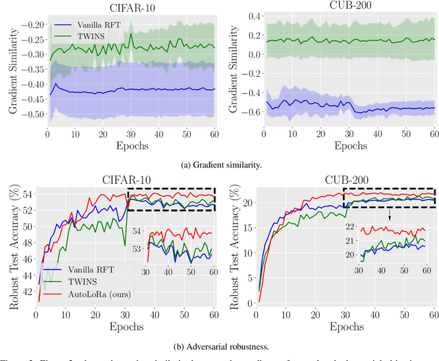 Figure 4 for AutoLoRa: A Parameter-Free Automated Robust Fine-Tuning Framework
