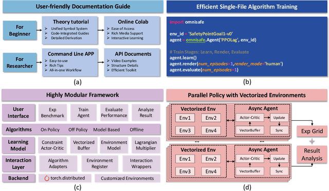Figure 1 for OmniSafe: An Infrastructure for Accelerating Safe Reinforcement Learning Research