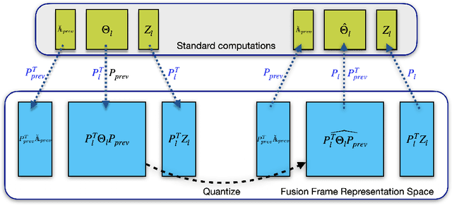 Figure 3 for FrameQuant: Flexible Low-Bit Quantization for Transformers