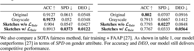 Figure 3 for Improving Fairness in Image Classification via Sketching