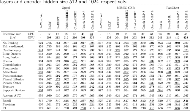 Figure 2 for Knowledge Graph Embeddings for Multi-Lingual Structured Representations of Radiology Reports