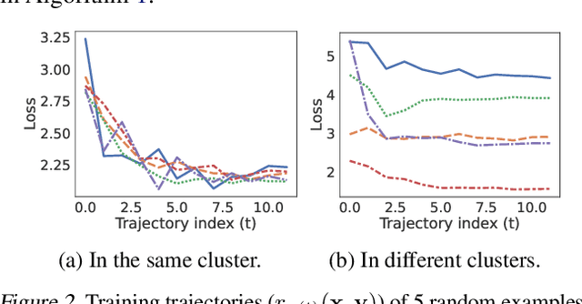 Figure 3 for SmallToLarge (S2L): Scalable Data Selection for Fine-tuning Large Language Models by Summarizing Training Trajectories of Small Models