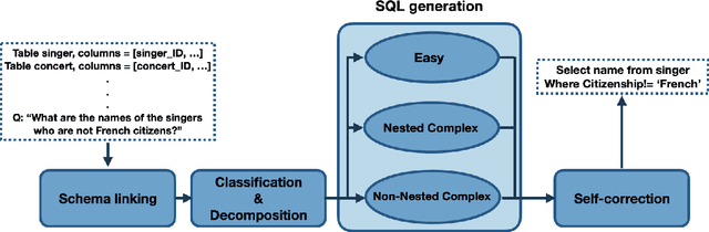 Figure 3 for DIN-SQL: Decomposed In-Context Learning of Text-to-SQL with Self-Correction