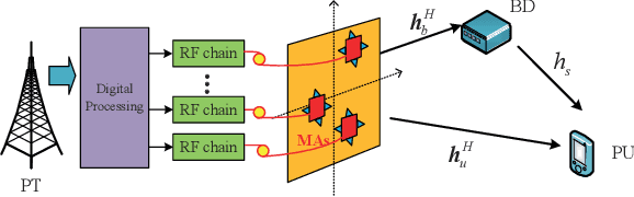 Figure 1 for Primary Rate Maximization in Movable Antennas Empowered Symbiotic Radio Communications