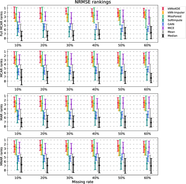 Figure 4 for Numerical Data Imputation for Multimodal Data Sets: A Probabilistic Nearest-Neighbor Kernel Density Approach