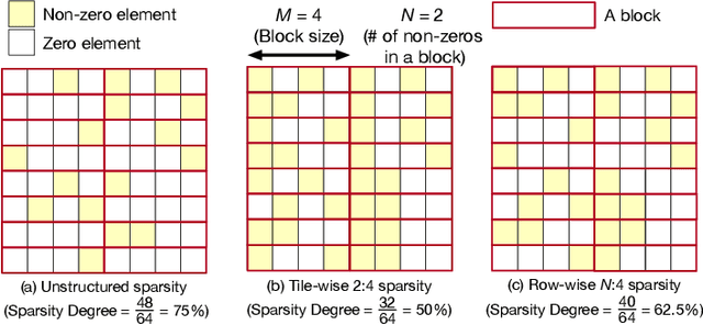Figure 1 for VEGETA: Vertically-Integrated Extensions for Sparse/Dense GEMM Tile Acceleration on CPUs