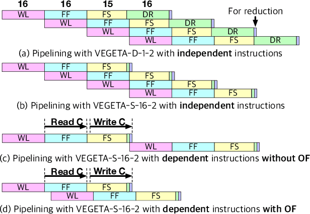 Figure 2 for VEGETA: Vertically-Integrated Extensions for Sparse/Dense GEMM Tile Acceleration on CPUs
