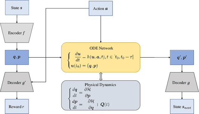 Figure 1 for Model-based Reinforcement Learning with a Hamiltonian Canonical ODE Network