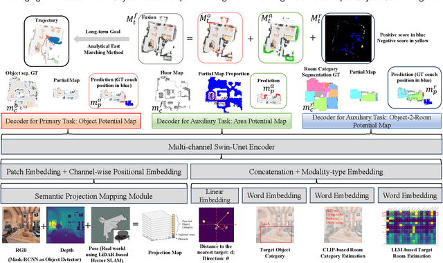 Figure 3 for Leveraging Large Language Model-based Room-Object Relationships Knowledge for Enhancing Multimodal-Input Object Goal Navigation