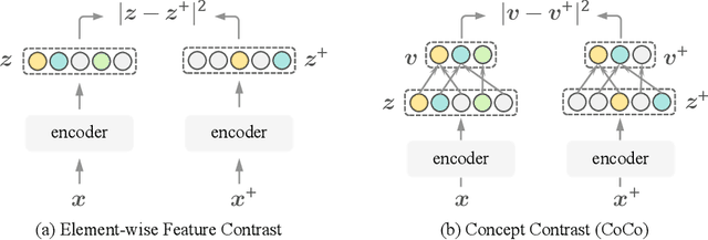 Figure 4 for Generalization Beyond Feature Alignment: Concept Activation-Guided Contrastive Learning