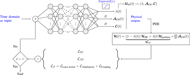 Figure 1 for Physics-Informed Neural Networks for an optimal counterdiabatic quantum computation