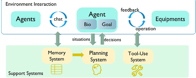 Figure 2 for AgentSims: An Open-Source Sandbox for Large Language Model Evaluation