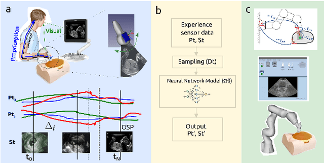 Figure 1 for Towards a Simple Framework of Skill Transfer Learning for Robotic Ultrasound-guidance Procedures