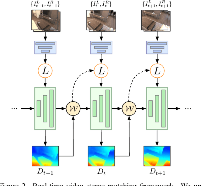 Figure 2 for Stereo Matching in Time: 100+ FPS Video Stereo Matching for Extended Reality