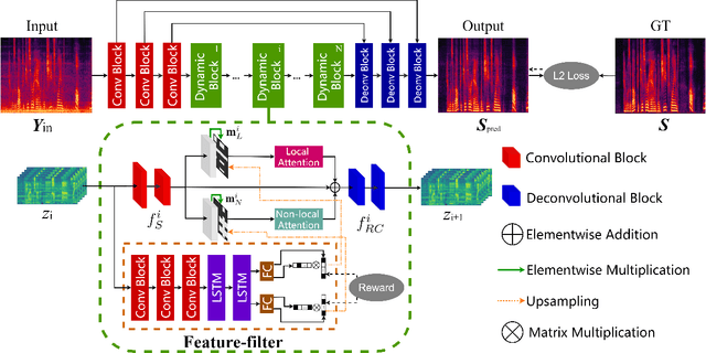 Figure 3 for Selector-Enhancer: Learning Dynamic Selection of Local and Non-local Attention Operation for Speech Enhancement