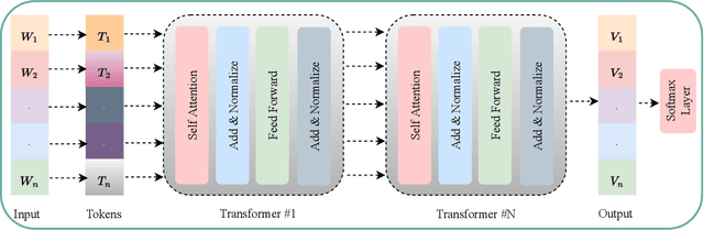 Figure 1 for A Comparative Study of Transformer-based Neural Text Representation Techniques on Bug Triaging
