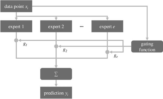 Figure 1 for Mixture of Decision Trees for Interpretable Machine Learning