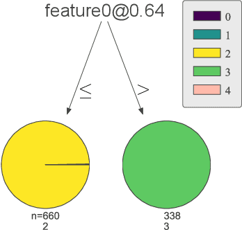 Figure 4 for Mixture of Decision Trees for Interpretable Machine Learning