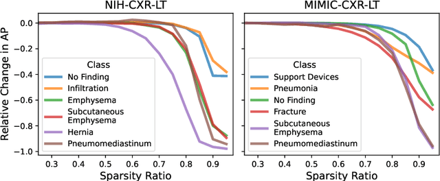 Figure 3 for How Does Pruning Impact Long-Tailed Multi-Label Medical Image Classifiers?