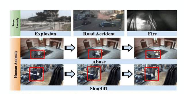 Figure 1 for Human-Scene Network: A Novel Baseline with Self-rectifying Loss for Weakly supervised Video Anomaly Detection