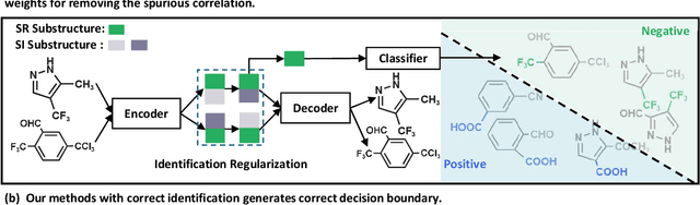 Figure 1 for Identifying Semantic Component for Robust Molecular Property Prediction
