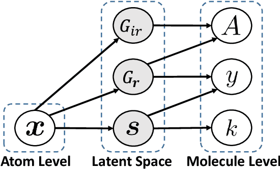 Figure 3 for Identifying Semantic Component for Robust Molecular Property Prediction