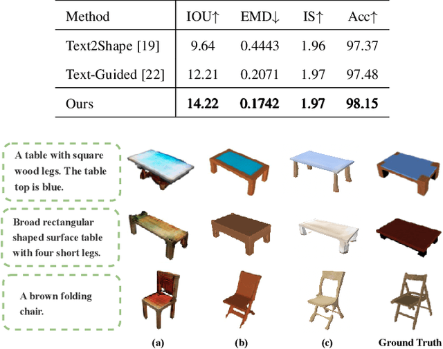 Figure 2 for T2TD: Text-3D Generation Model based on Prior Knowledge Guidance