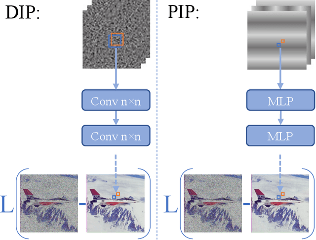 Figure 1 for PIP: Positional-encoding Image Prior