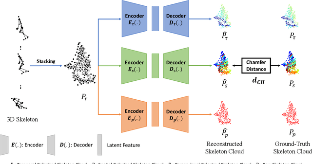 Figure 1 for Self-Supervised 3D Action Representation Learning with Skeleton Cloud Colorization